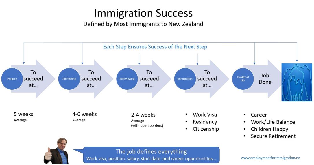 Immigration Success – Defined by Most NZ and Australian&nbsp;Immigrants